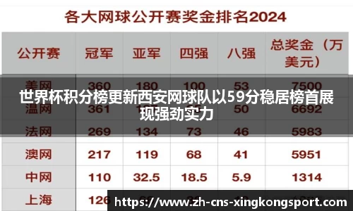 世界杯积分榜更新西安网球队以59分稳居榜首展现强劲实力